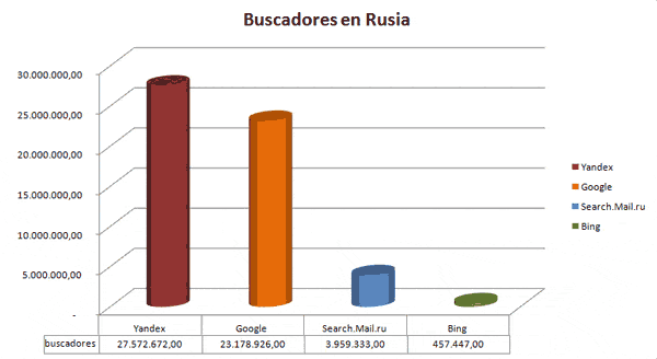 Buscadores en Rusia