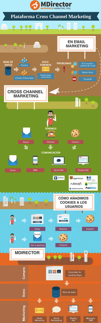 Infografía Cross channel marketing