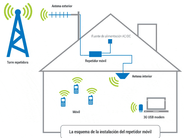 Instalación repetidor móvil