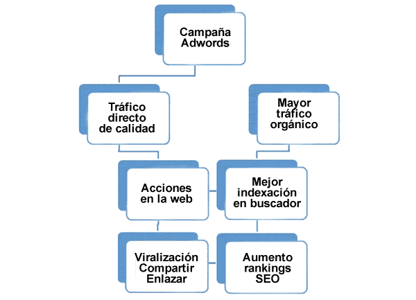Tráfico de calidad a web Adwords