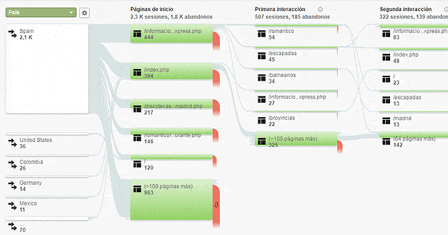 Analytics, audiencias y flujo de usuarios