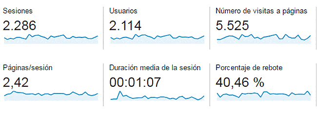 Duración media de la sesión Analytics