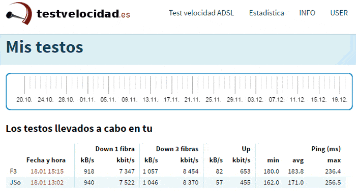 Test de velocidad