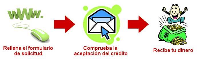 Cómo solicitar un préstamo