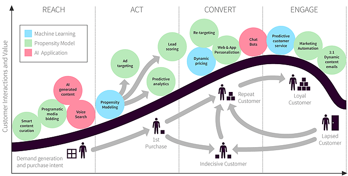 Segmentación personalización Email Marketing