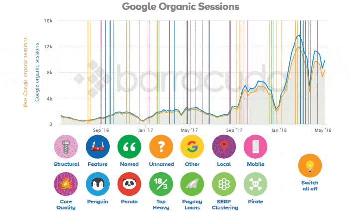 Actualizaciones Google
