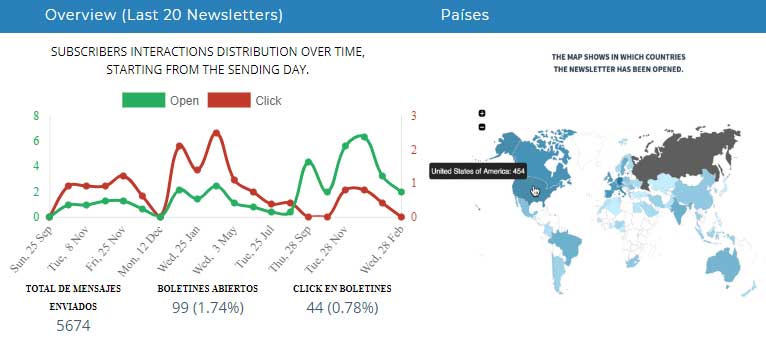 Plugin Email Marketing Wordpress