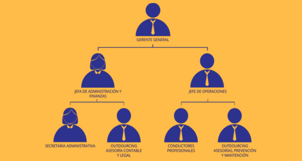 Organigrama de empresa