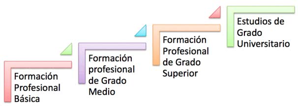 Ciclos formativos FP