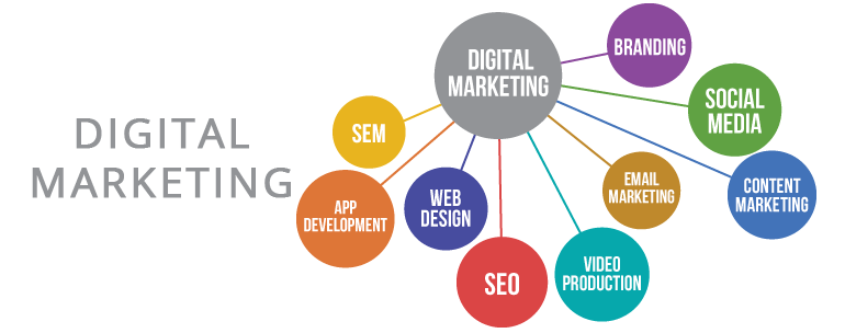 Partes de marketing digital