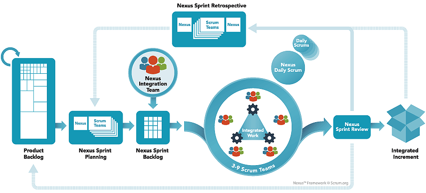 Unidad de desarrollo Nexus Scrum