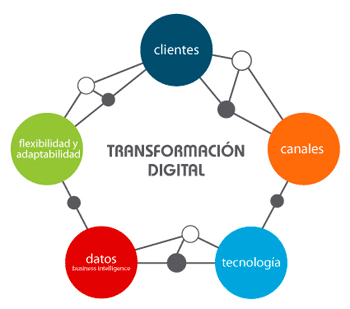 Transformación digital empresas valencianas