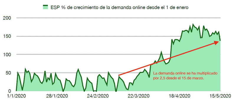 Crecimiento compra online 2020