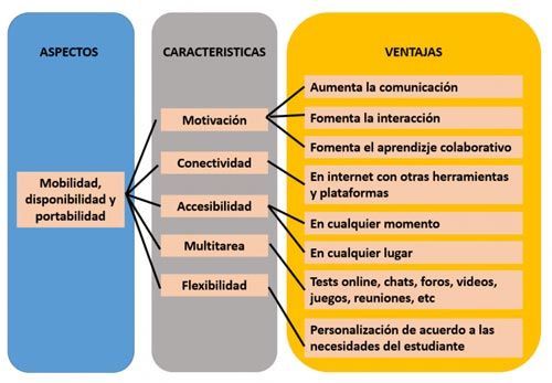 Ventajas del M-learning
