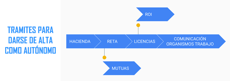 Trámites alta como autónomo