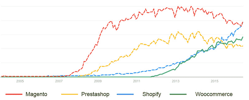 Evolución de instalaciones Shopify