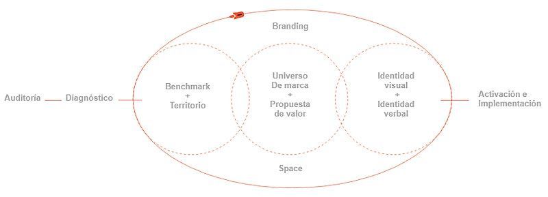 Estrategia de branding Estrategia de branding