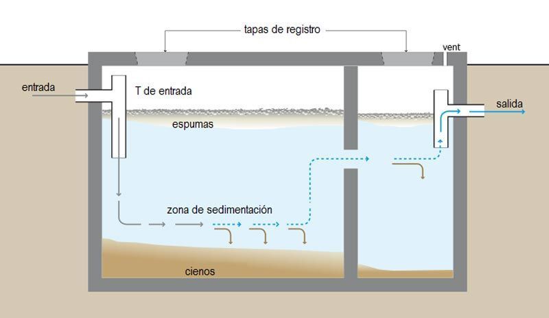 Funcionamiento de una fosa séptica Funcionamiento de una fosa séptica