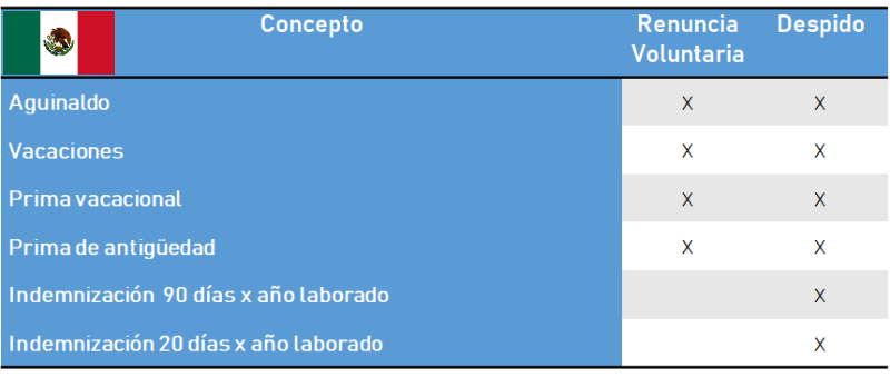 Calcular liquidación trabajador México