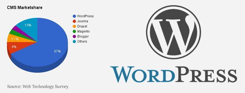 Uso Mundial De Wordpress