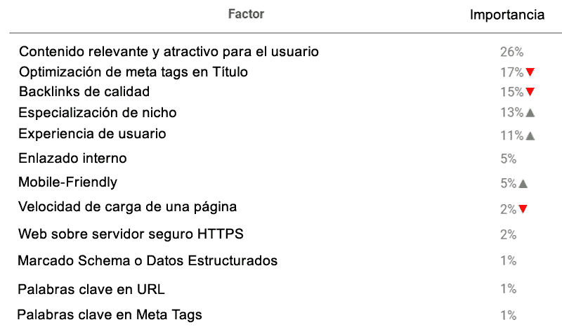 Factores posicionamientoen Google para 2022