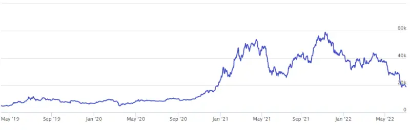 Evolución valor del Bitcoin